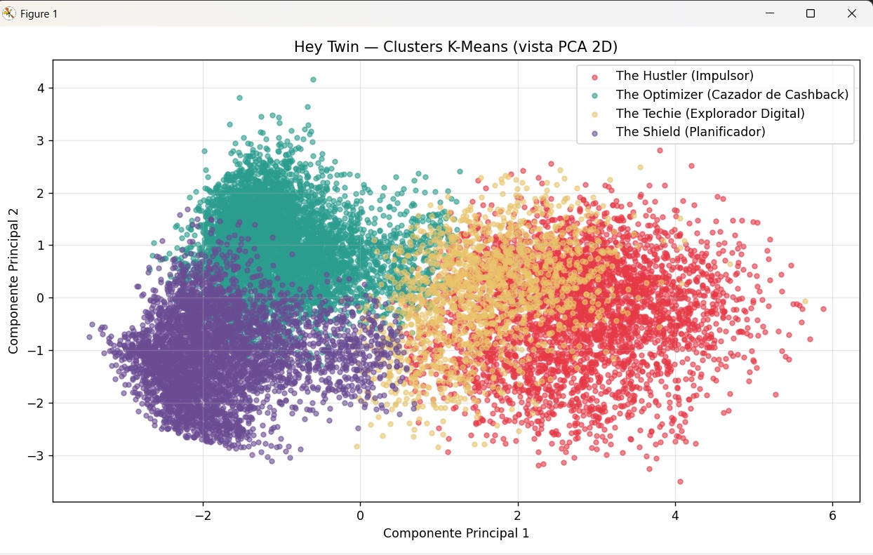 Clustering K-Means de clientes en perfiles Hustler, Optimizer, Techie y Shield